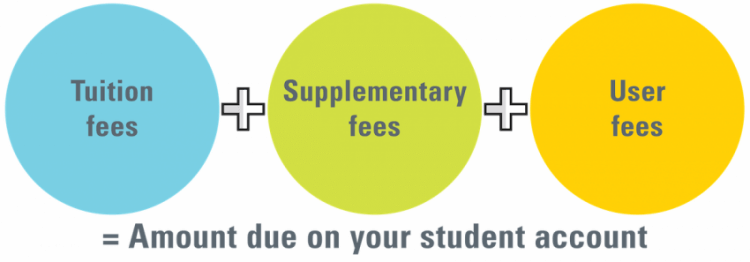 Tuition fees + supplementary fees + user fees = amount due on your student account